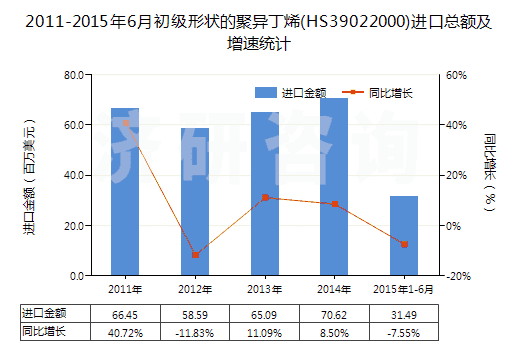 2011-2015年6月初級(jí)形狀的聚異丁烯(HS39022000)進(jìn)口總額及增速統(tǒng)計(jì)